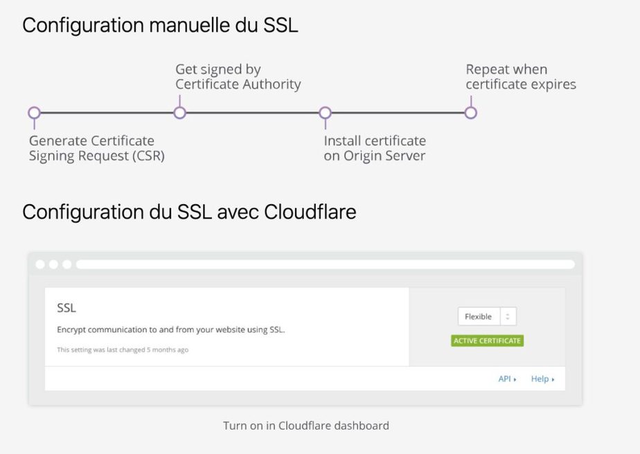 Cloudflare - La meilleure alternative de certificat SSL gratuit
