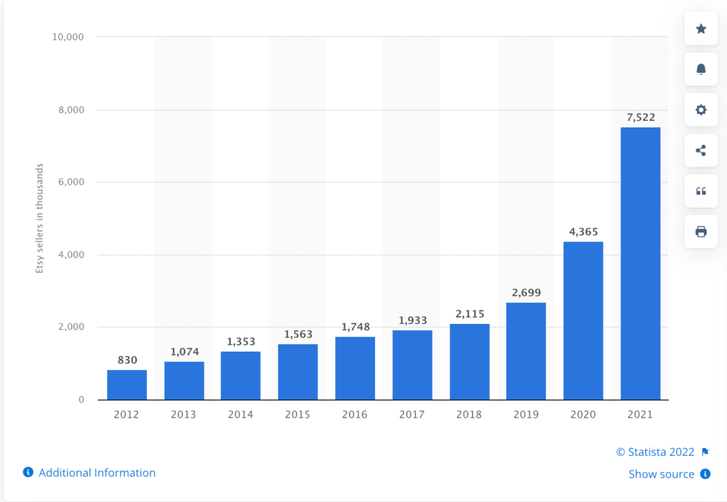 Number of active Etsy sellers from 2012 to 2021