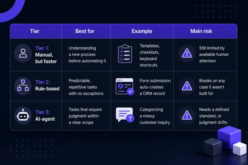 AI-agent automation