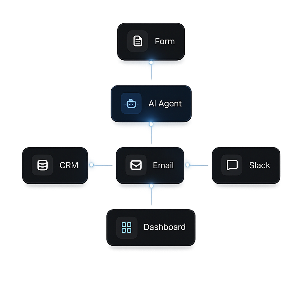 AI Automation, Custom AI Agents & Content Systems 1 Build Smarter
Business
Systems
with AI