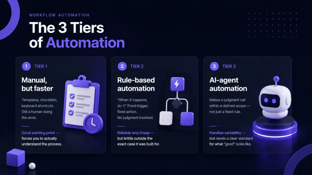The three tiers of automation