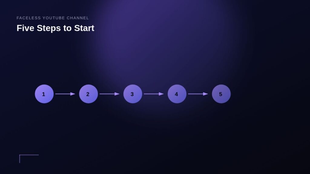 How to start a faceless YouTube channel shown as a 5-step sequence on a dark purple background