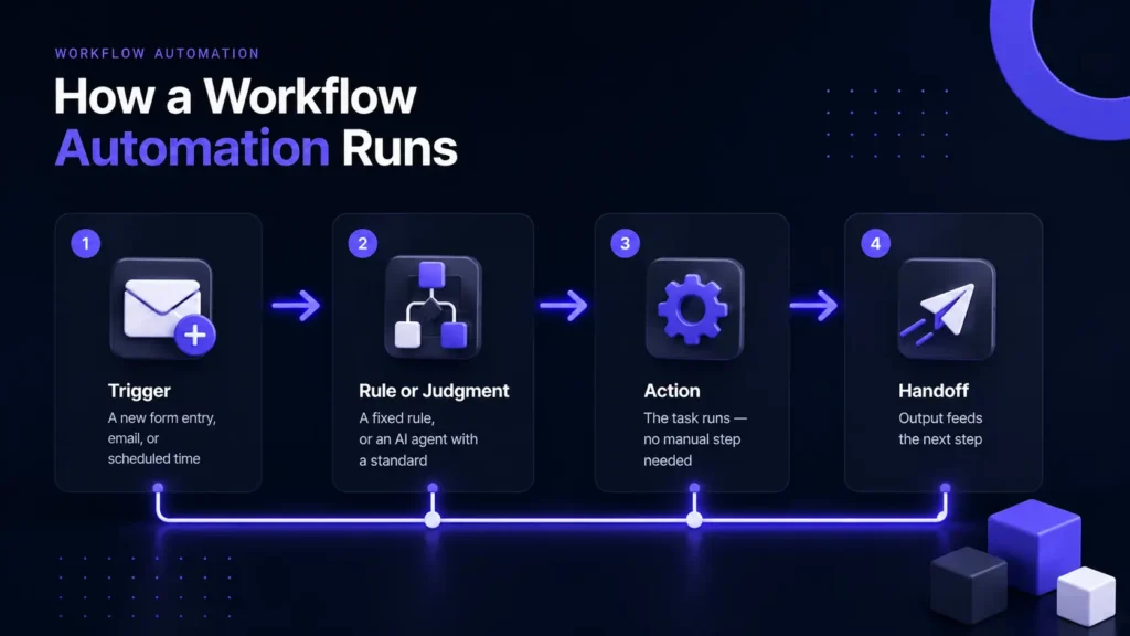 workflow automation process diagram