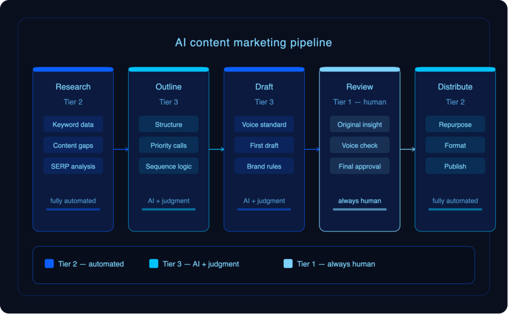 AI content marketing pipeline: five stages from research to distribution showing which tiers get automated